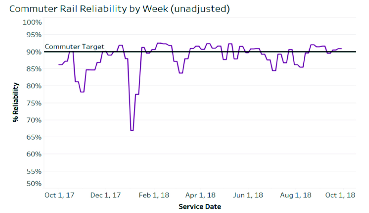 Figure 6-19 is a graph that shows the trends in reliability by week in percent from October, 2017 to October, 2018 for Commuter Rail.
